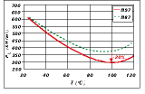 Graph 1. Comparison of power dissipation in materials N97 and N87 at 100 kHz and 200 mT as measured on R34 cores